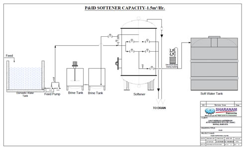 Waste Water Management Design